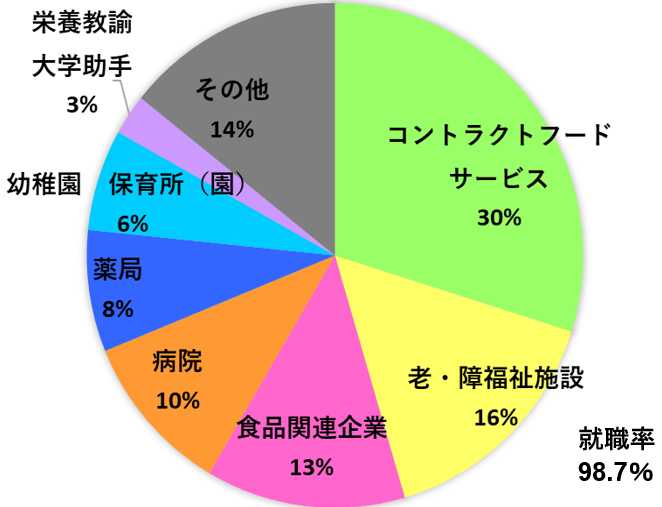 2023年度卒業生の就職先割合図