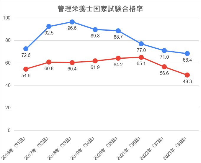 2023年度管理栄養士国家試験合格率