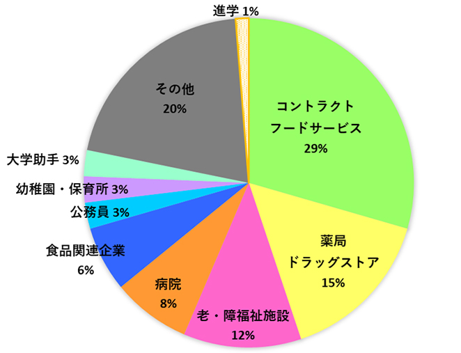 2024年度卒業生の就職先割合図